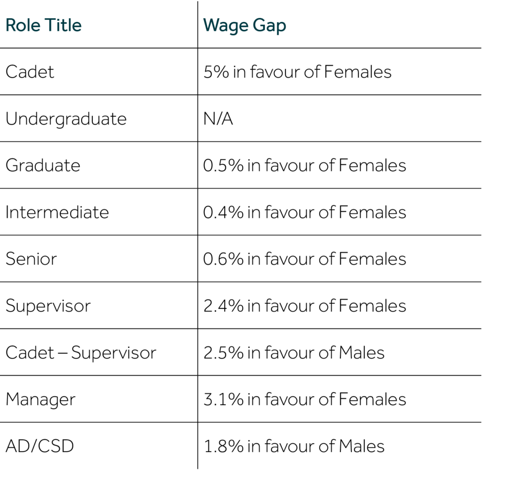 Nexia Sydney 2024 Workplace Gender Equality Agency Results